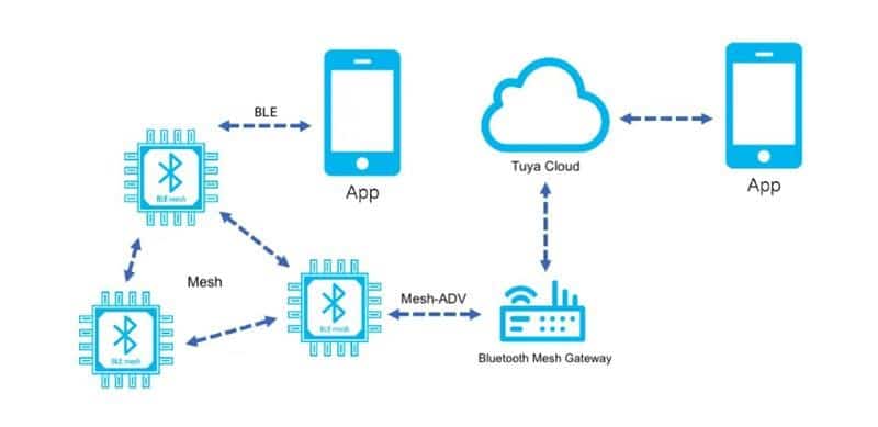 Bluetooth mesh là gì